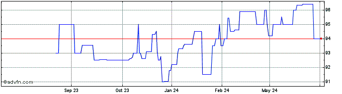 1 Year Sandon Capital Investments  Price Chart