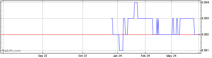 1 Year Surefire Resources NL Share Price Chart