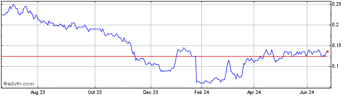 1 Year Sierra Rutile Share Price Chart