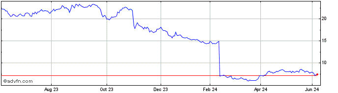 1 Year SSR Mining Share Price Chart