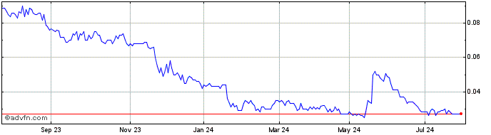 1 Year Stavely Minerals Share Price Chart