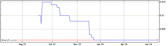 1 Year Stavely Minerals Share Price Chart