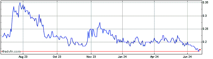 1 Year Swoop Share Price Chart