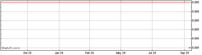 1 Year Sayona Mining Share Price Chart