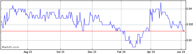 1 Year Tanami Gold Nl Share Price Chart