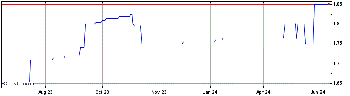 1 Year Transmetro Share Price Chart