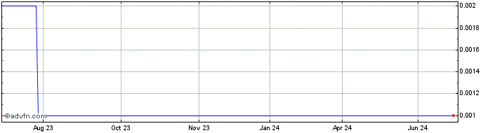 1 Year Tempest Minerals Share Price Chart