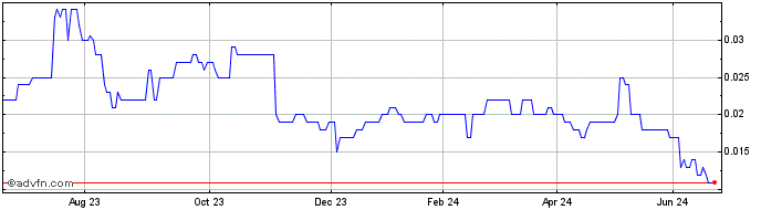 1 Year Terragen Share Price Chart