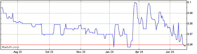 1 Year Tungsten Mining NL Share Price Chart