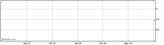 1 Year Telstra Share Price Chart