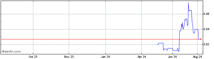 1 Year Terra Metals Share Price Chart