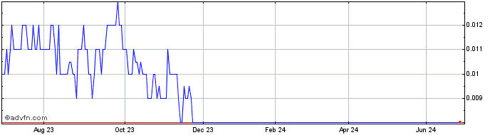 1 Year Todd River Resources Share Price Chart