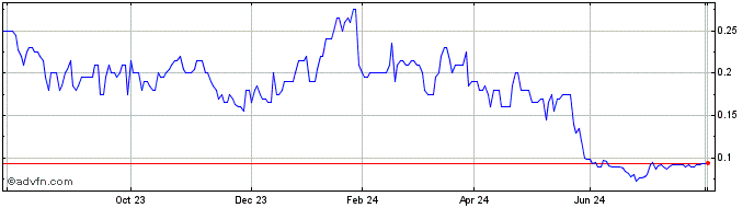 1 Year Top Shelf Share Price Chart