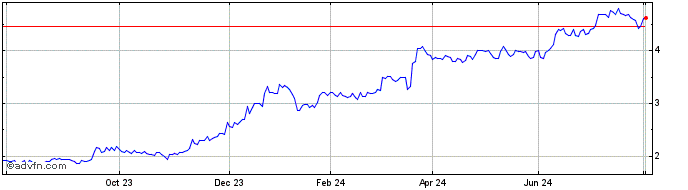 1 Year Tuas Share Price Chart