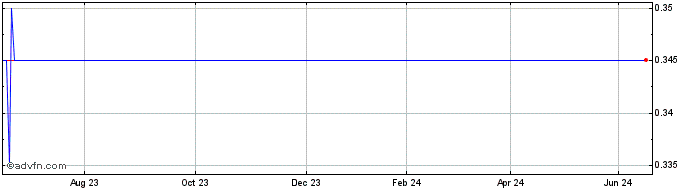 1 Year Tulla Resources Share Price Chart