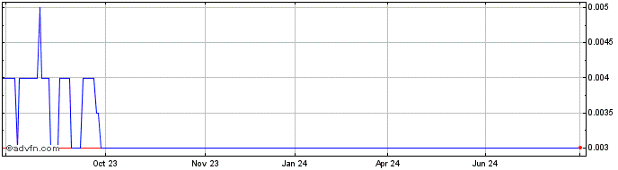 1 Year Tymlez Share Price Chart