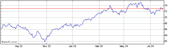 1 Year Vanguard Investments Aus...  Price Chart