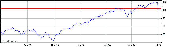 1 Year Vanguard MSCI  Price Chart