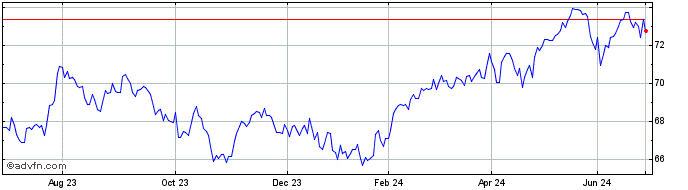 1 Year Vanguard FTSE Emerging M...  Price Chart