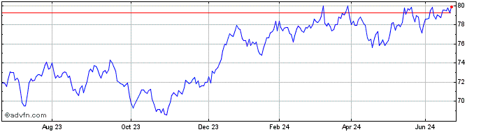 1 Year Vanguard MSCI Australian...  Price Chart