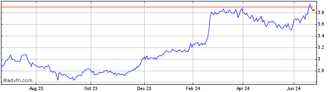 1 Year Ventia Services Group Lld Share Price Chart