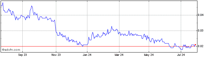 1 Year Vection Technologies Share Price Chart