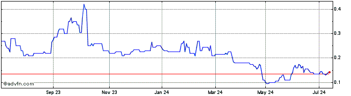 1 Year Visioneering Technologies Share Price Chart