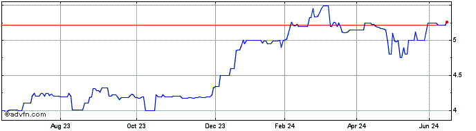 1 Year Waterco Share Price Chart