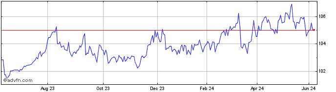1 Year Westpac Banking  Price Chart
