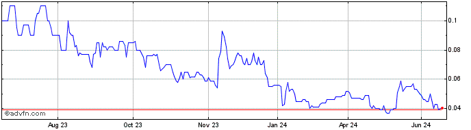 1 Year West Cobar Metals Share Price Chart