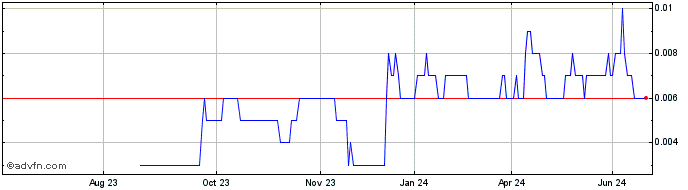 1 Year White Cliff Nickel Share Price Chart