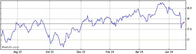 1 Year SPDR S&P Global Dividend  Price Chart