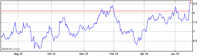 1 Year Whitehaven Coal Share Price Chart