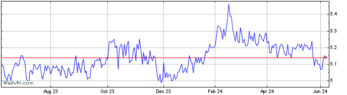 1 Year Whitefield Industrials Share Price Chart