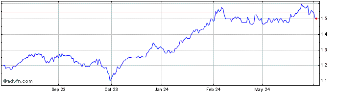 1 Year WCM Global Growth Share Price Chart
