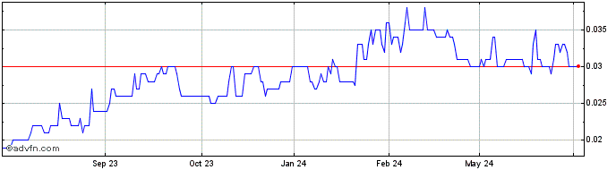 1 Year wrkr Share Price Chart