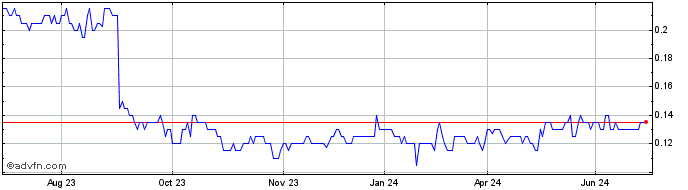 1 Year WestStar Industrial Share Price Chart