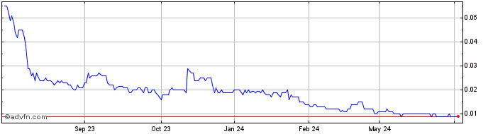 1 Year Westar Resources Share Price Chart
