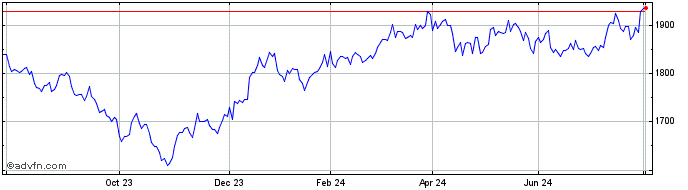 1 Year S&P ASX 200 Equal Weight  Price Chart