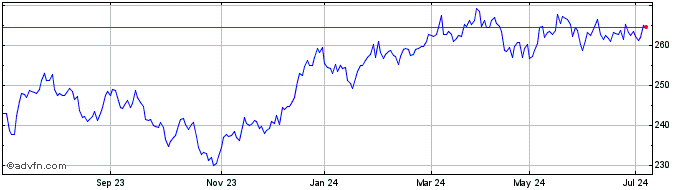 1 Year S&P ASX 200 Futures Aoni...  Price Chart