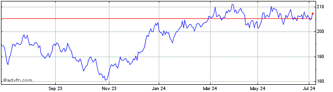 1 Year S&P ASX 200 Futures 4.5%...  Price Chart
