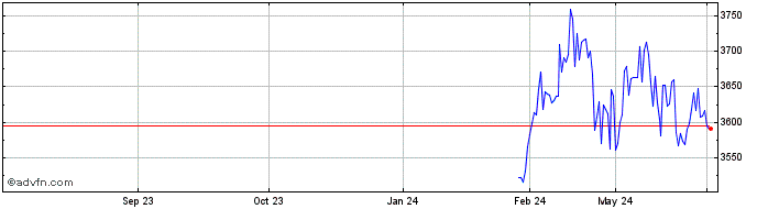 1 Year S&P ASX 200 Ex S&P ASX 1...  Price Chart
