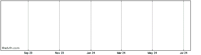 1 Year XReality Share Price Chart