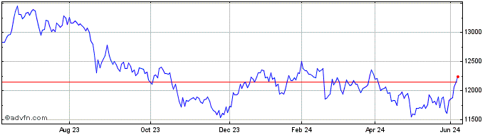 1 Year S&P ASX 200 Consumer Sta...  Price Chart