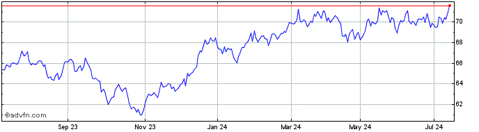1 Year Str Trks S&P ASX 200 Share Price Chart