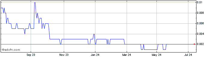 1 Year Zeus Resources Share Price Chart