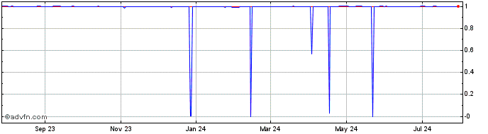 1 Year Sai Stablecoin v1.0  Price Chart