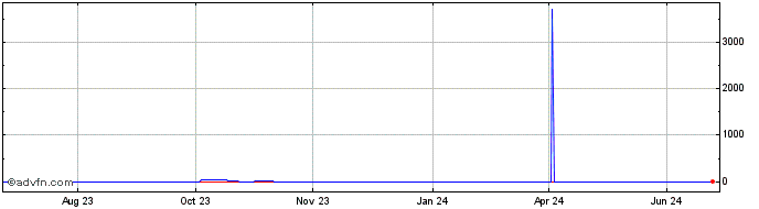 1 Year DeversiFi Token  Price Chart