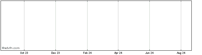 1 Year   Price Chart