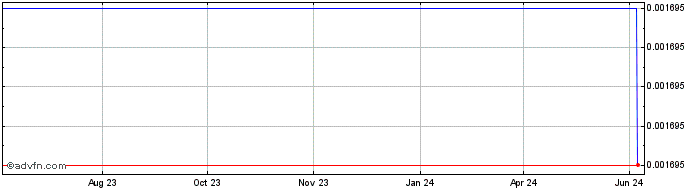 1 Year Blockpass  Price Chart